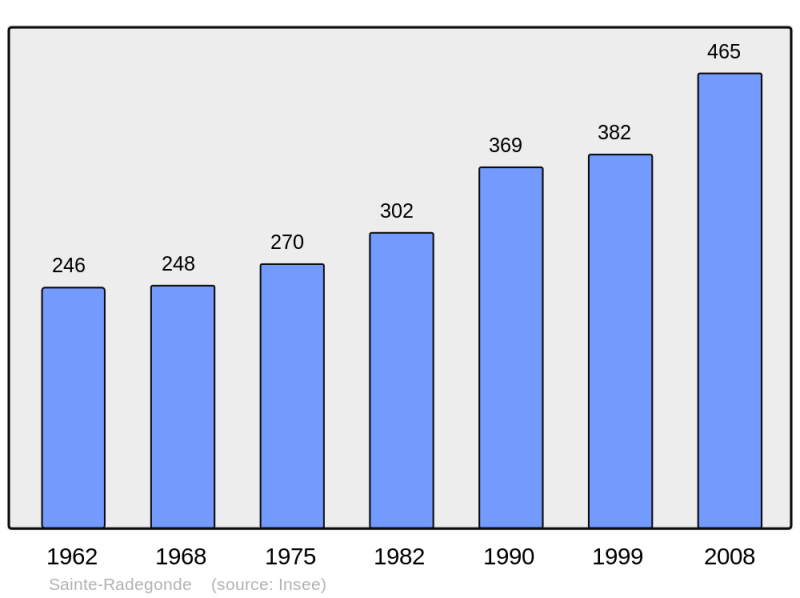 Soubor:Population - Municipality code 17389.png