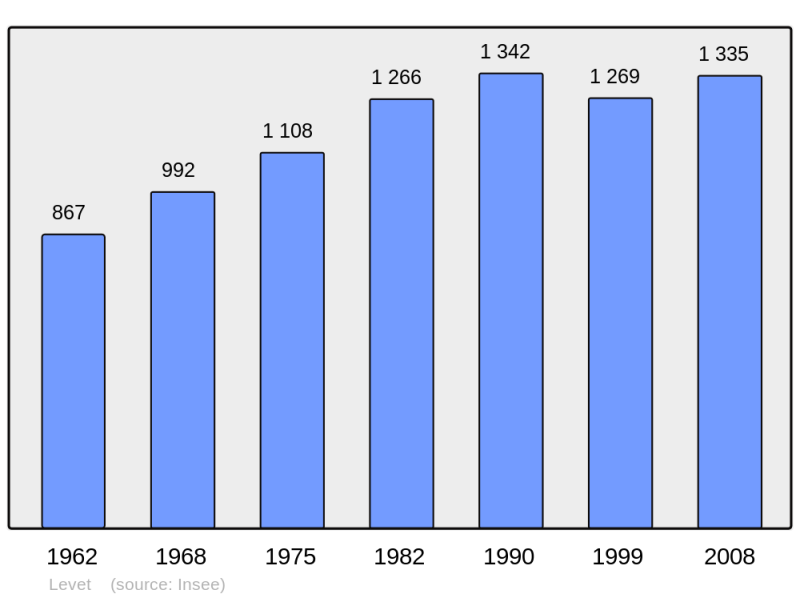 Soubor:Population - Municipality code 18126.png