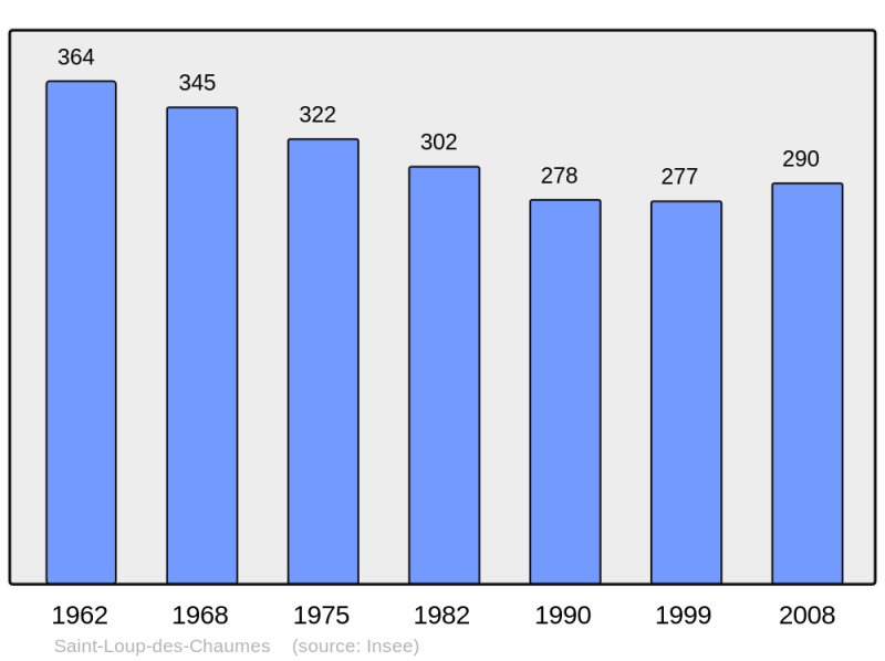 Soubor:Population - Municipality code 18221.png