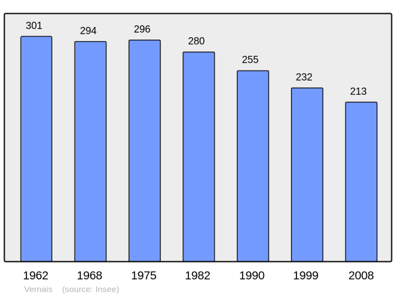 Soubor:Population - Municipality code 18276.png