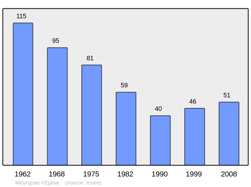 Soubor:Population - Municipality code 19137.png