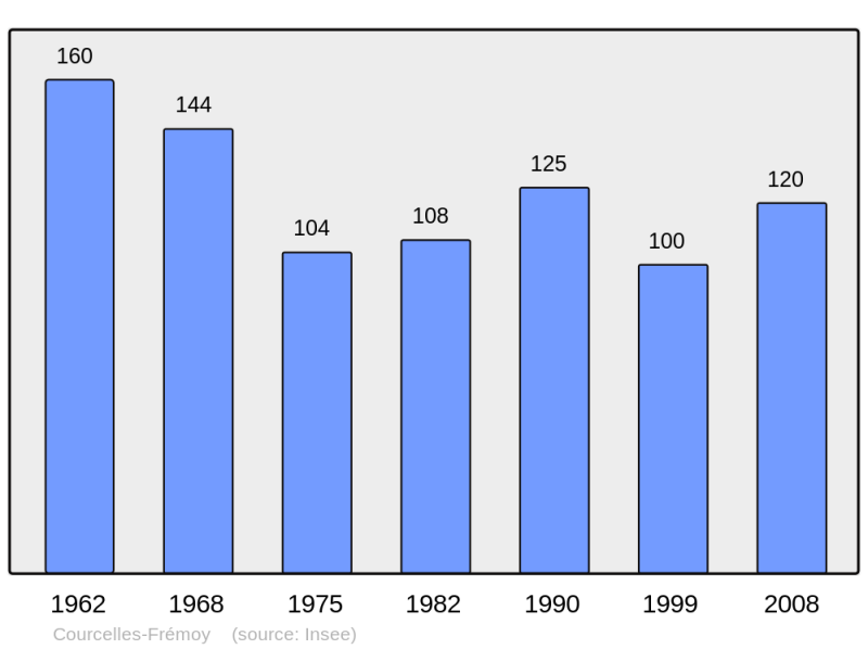 Soubor:Population - Municipality code 21203.png