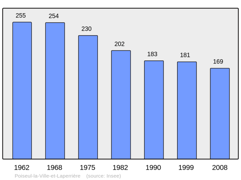 Soubor:Population - Municipality code 21490.png