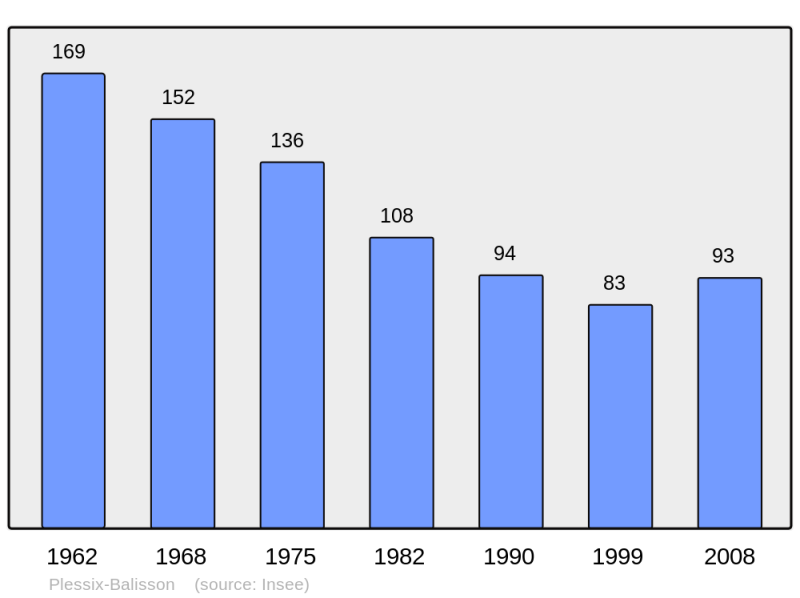 Soubor:Population - Municipality code 22192.png