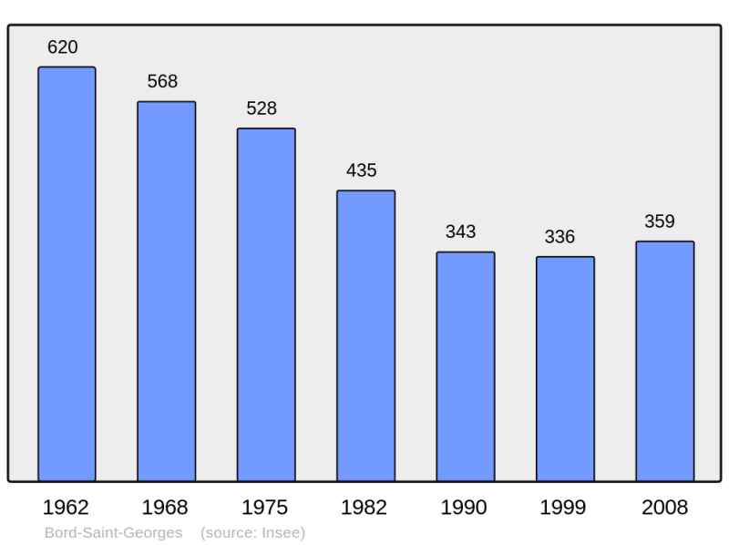 Soubor:Population - Municipality code 23026.png