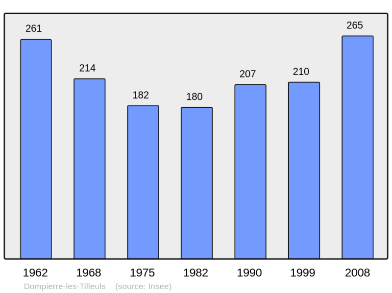Soubor:Population - Municipality code 25202.png