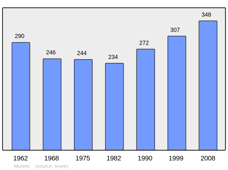 Soubor:Population - Municipality code 26219.png
