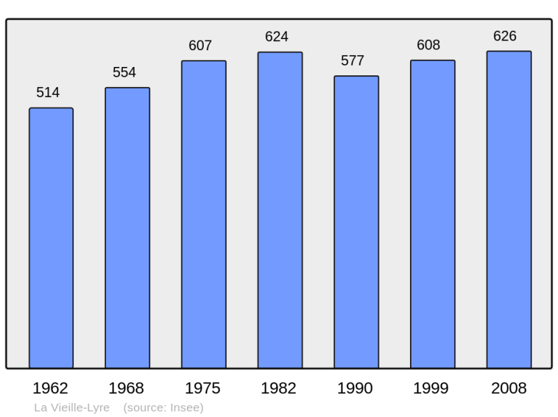 Soubor:Population - Municipality code 27685.png