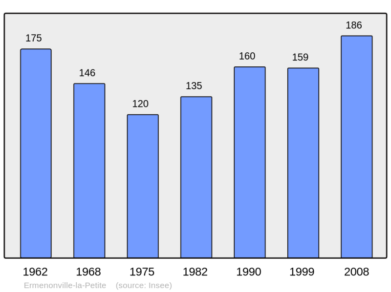 Soubor:Population - Municipality code 28142.png