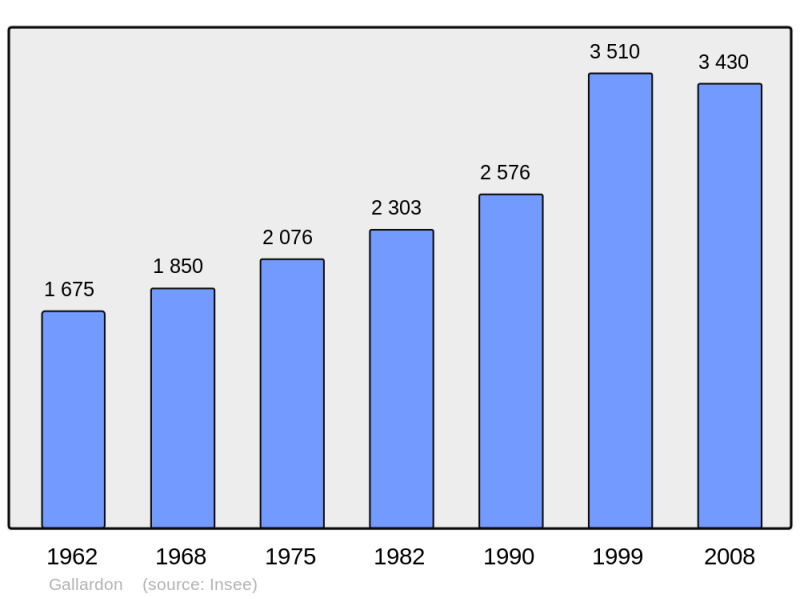 Soubor:Population - Municipality code 28168.png