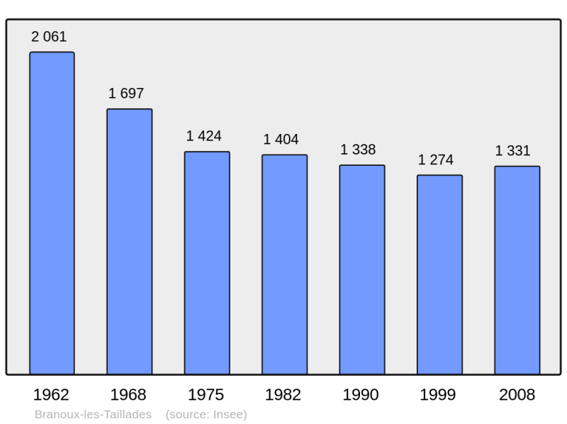 Soubor:Population - Municipality code 30051.png