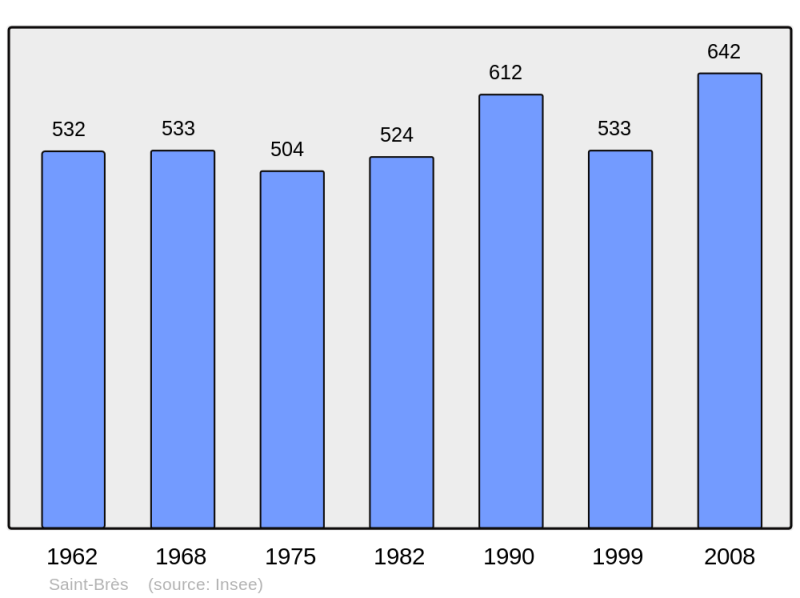 Soubor:Population - Municipality code 30237.png