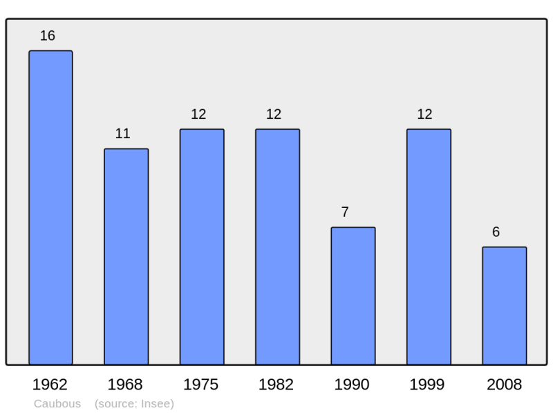Soubor:Population - Municipality code 31127.png