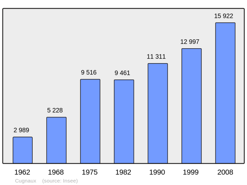 Soubor:Population - Municipality code 31157.png