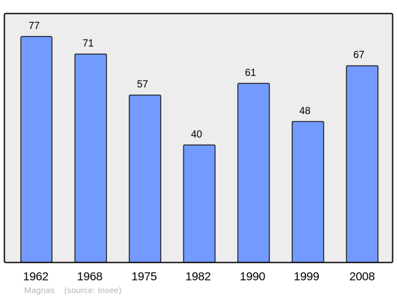 Soubor:Population - Municipality code 32223.png