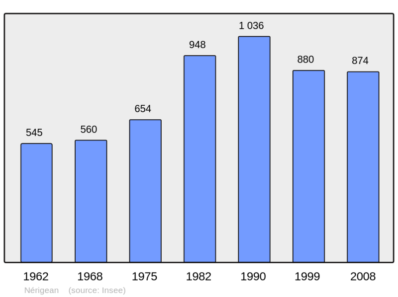 Soubor:Population - Municipality code 33303.png