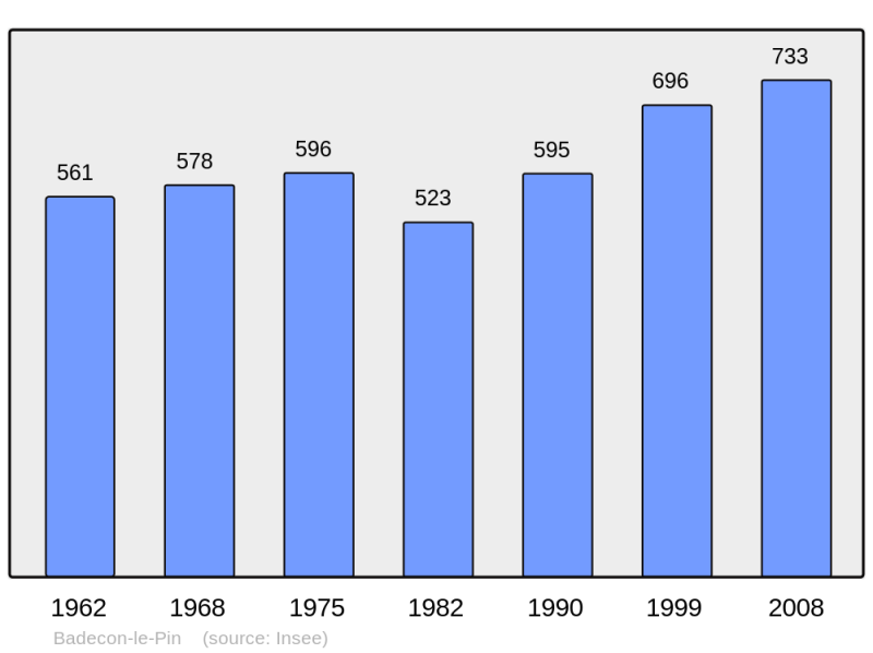 Soubor:Population - Municipality code 36158.png
