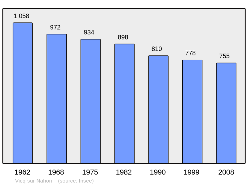 Soubor:Population - Municipality code 36237.png