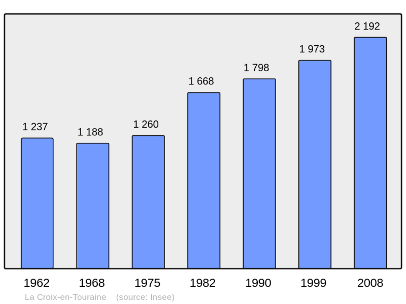 Soubor:Population - Municipality code 37091.png