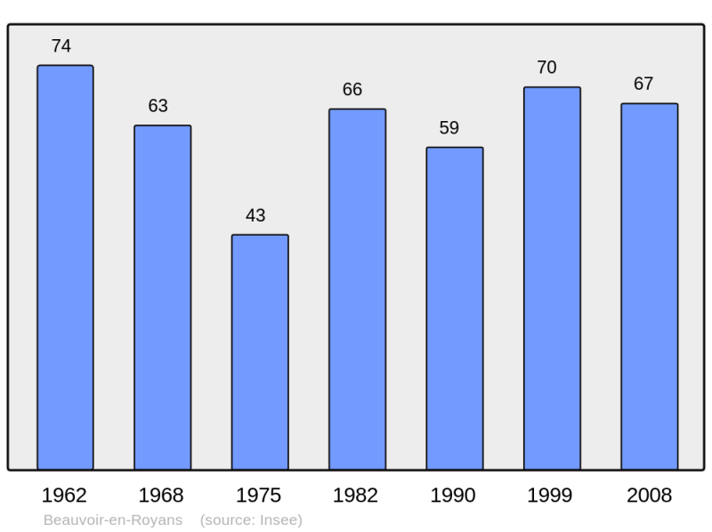 Soubor:Population - Municipality code 38036.png