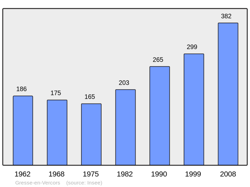 Soubor:Population - Municipality code 38186.png