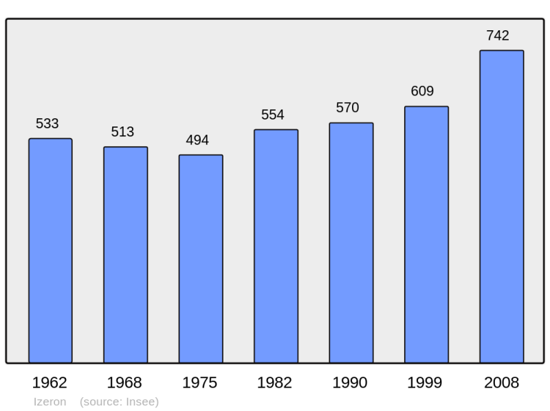 Soubor:Population - Municipality code 38195.png