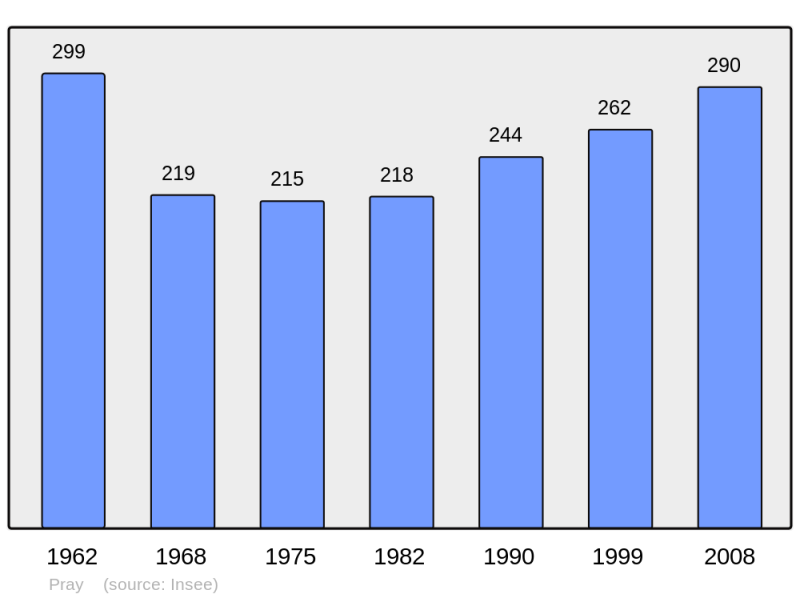 Soubor:Population - Municipality code 41182.png