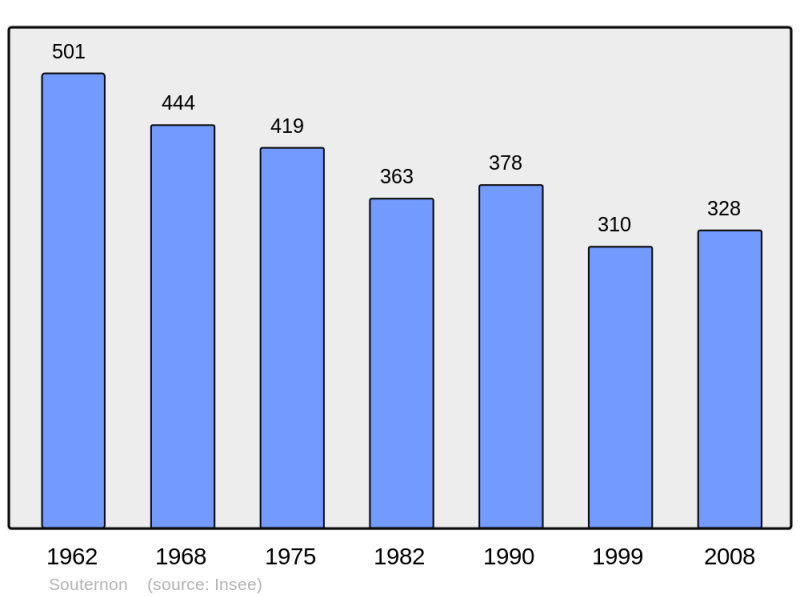 Soubor:Population - Municipality code 42303.png