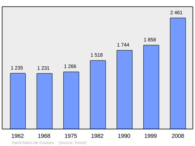 Soubor:Population - Municipality code 44178.png