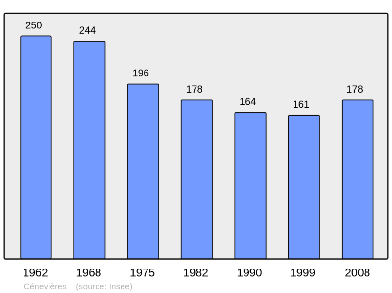 Soubor:Population - Municipality code 46068.png
