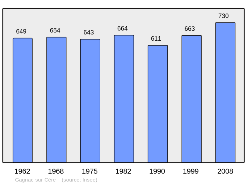 Soubor:Population - Municipality code 46117.png