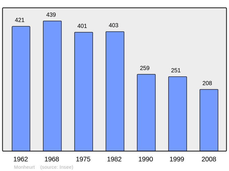 Soubor:Population - Municipality code 47177.png