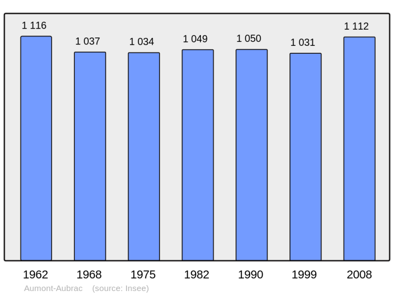 Soubor:Population - Municipality code 48009.png