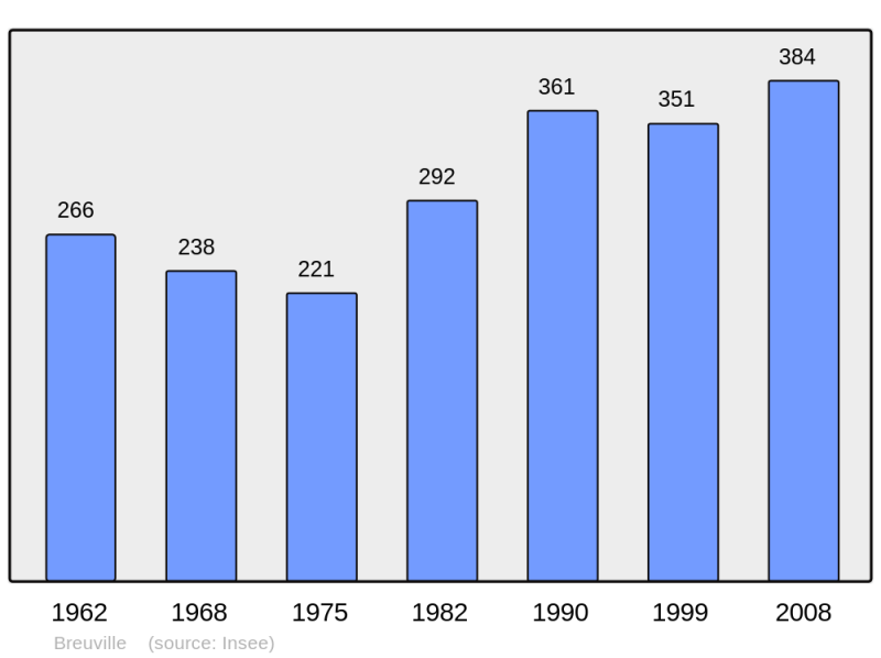 Soubor:Population - Municipality code 50079.png