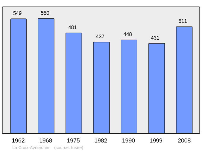 Soubor:Population - Municipality code 50154.png