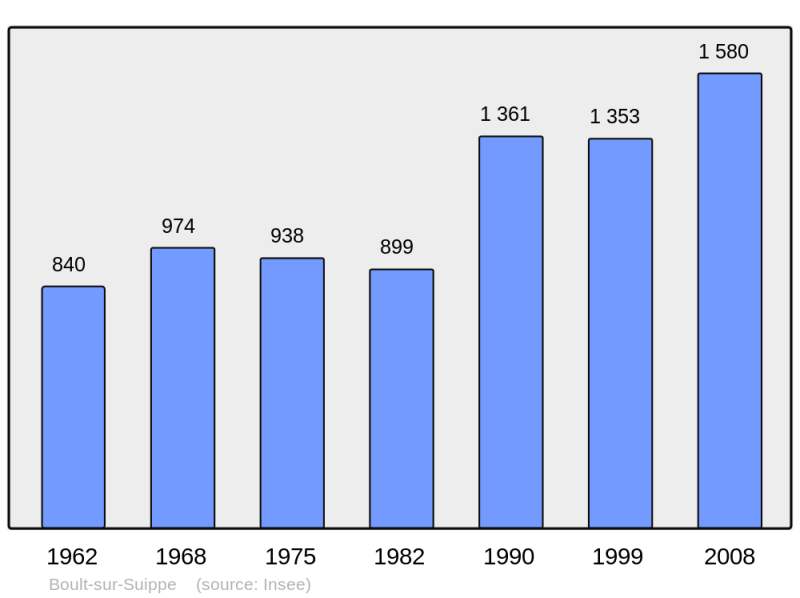 Soubor:Population - Municipality code 51074.png
