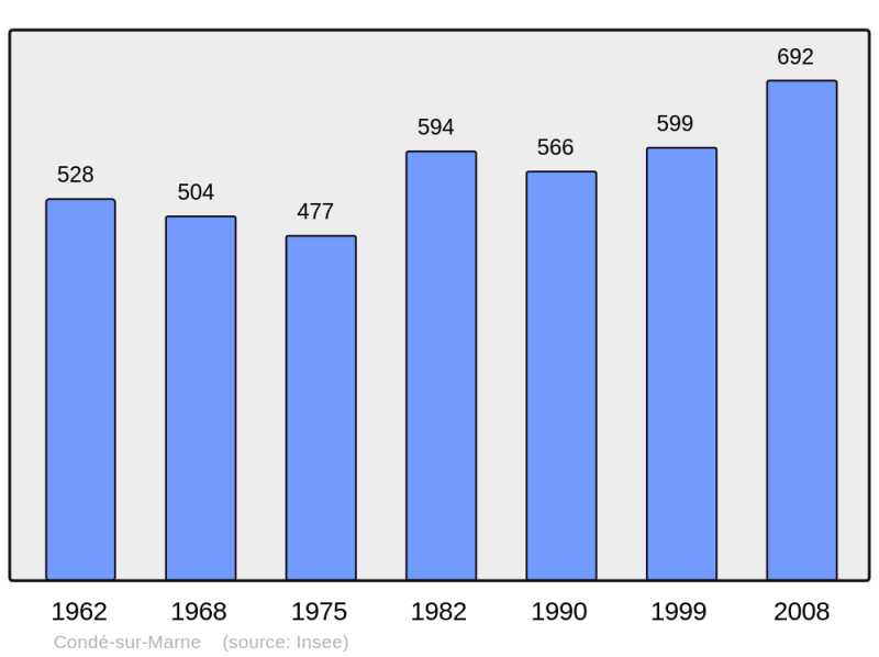 Soubor:Population - Municipality code 51161.png