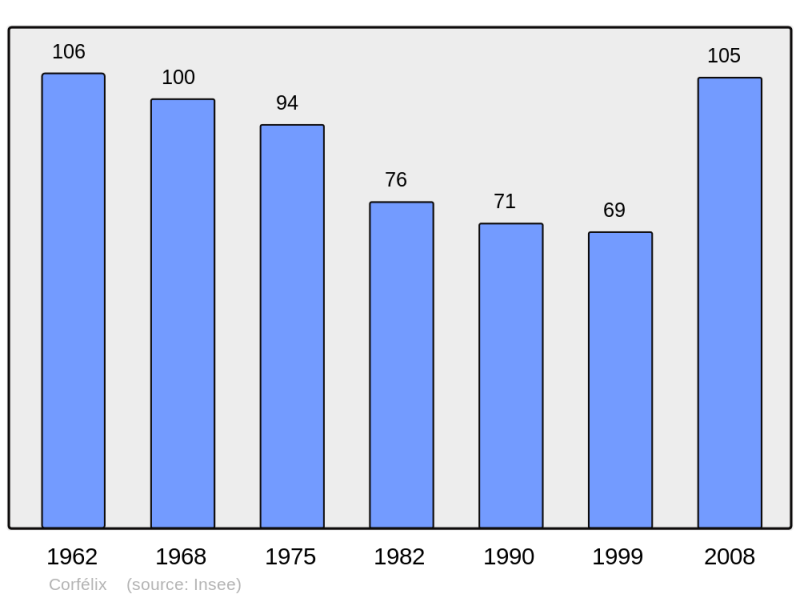 Soubor:Population - Municipality code 51170.png