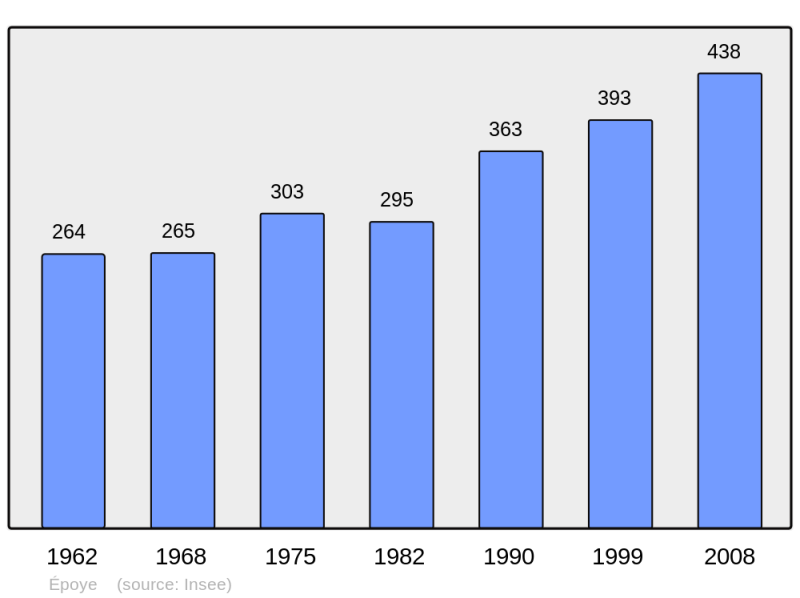 Soubor:Population - Municipality code 51232.png