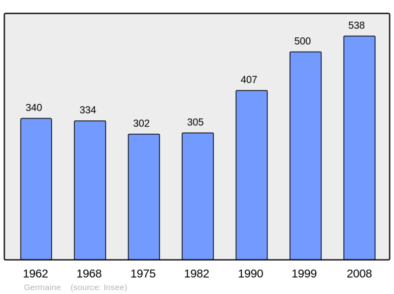 Soubor:Population - Municipality code 51266.png