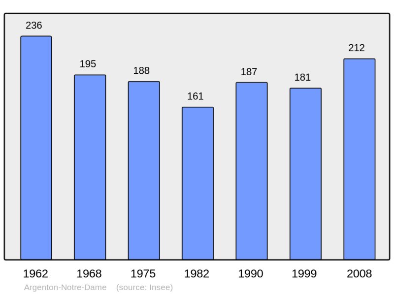 Soubor:Population - Municipality code 53006.png