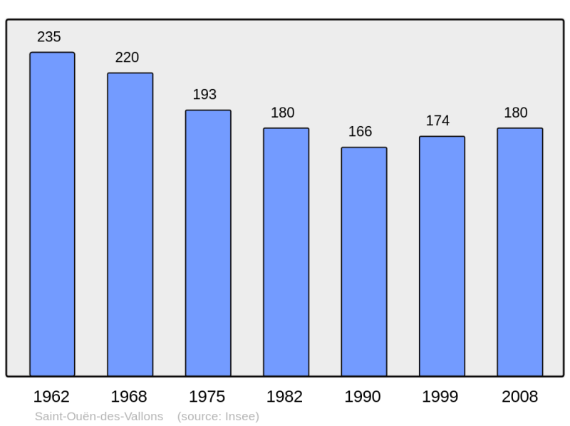 Soubor:Population - Municipality code 53244.png