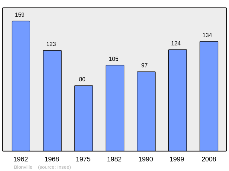 Soubor:Population - Municipality code 54075.png