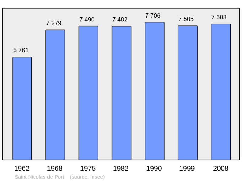 Soubor:Population - Municipality code 54483.png