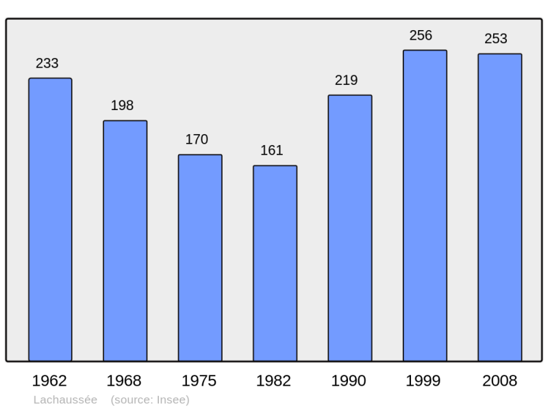 Soubor:Population - Municipality code 55267.png