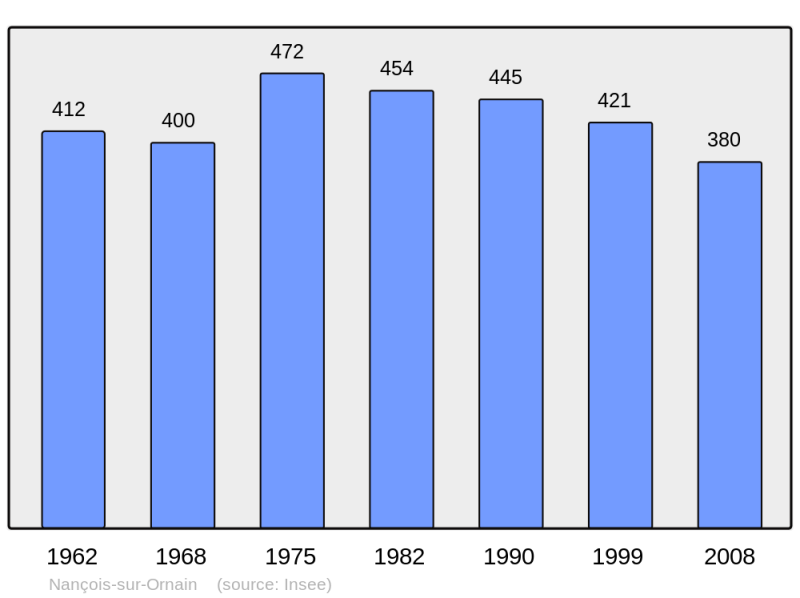 Soubor:Population - Municipality code 55372.png