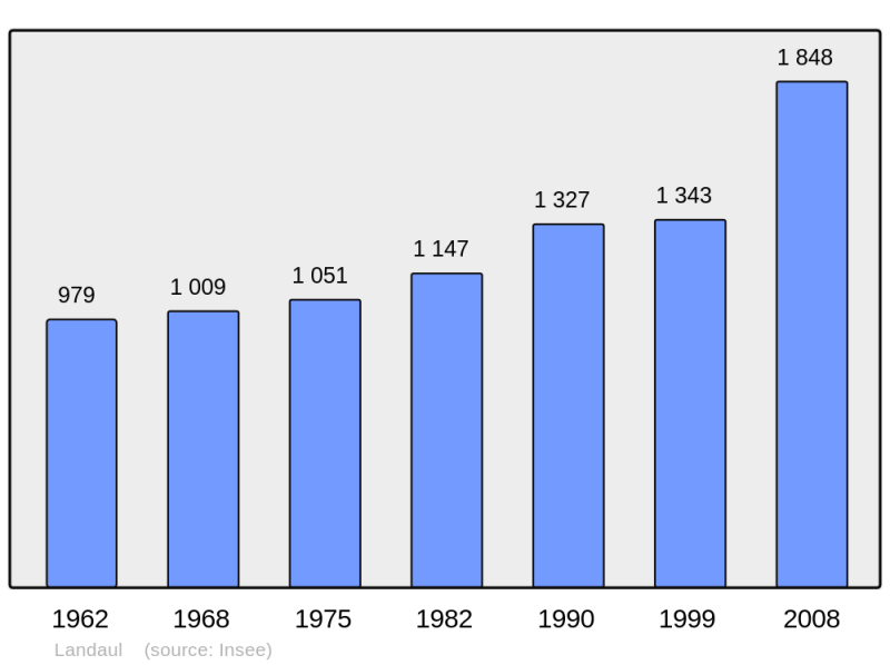 Soubor:Population - Municipality code 56096.png