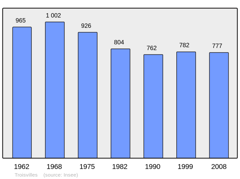 Soubor:Population - Municipality code 59604.png