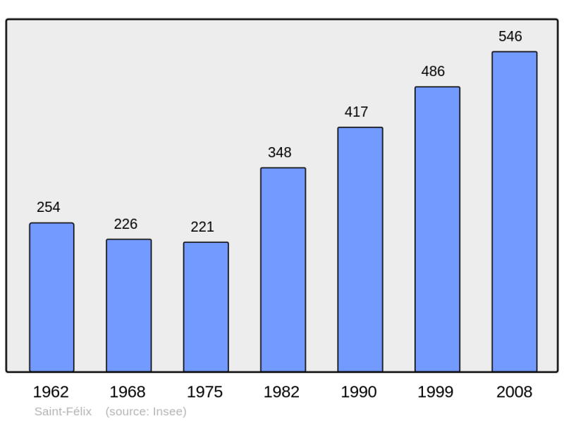 Soubor:Population - Municipality code 60574.png