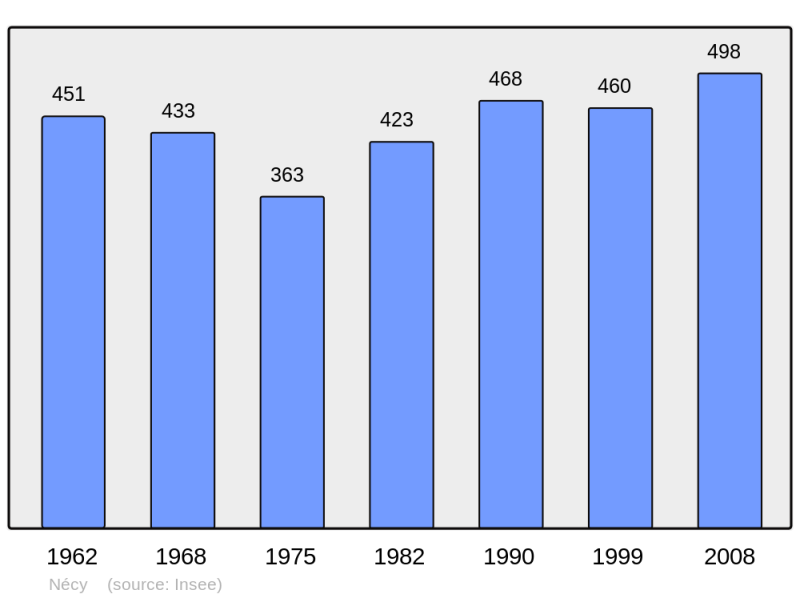 Soubor:Population - Municipality code 61303.png